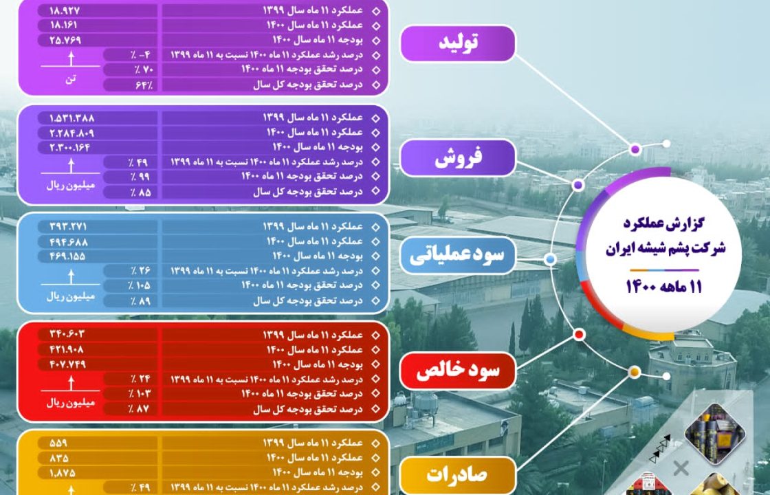 افزایش+۲۴+درصدی+سود+خالص+پشم+شیشه+ایران